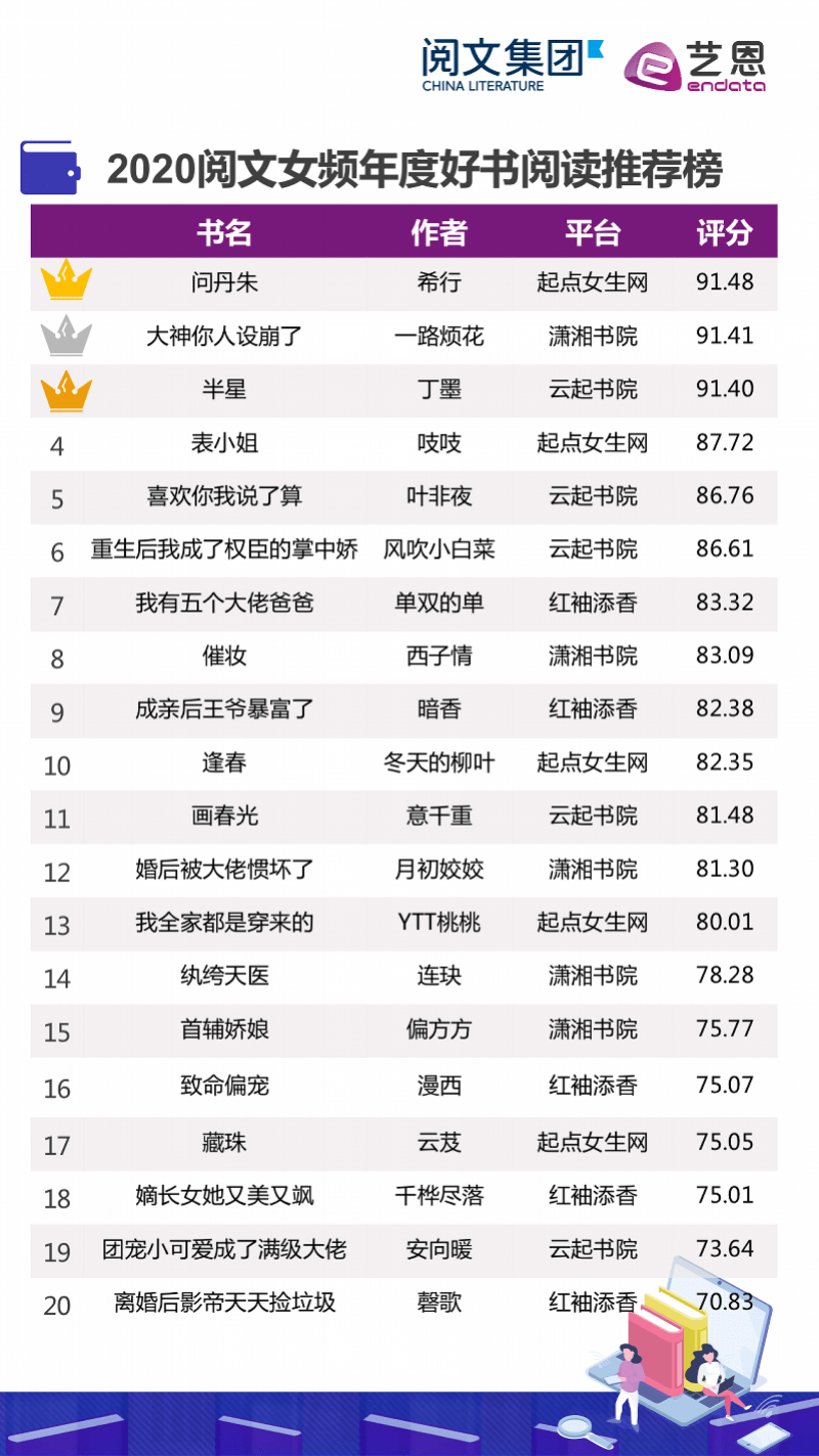 起点女生网排行榜_“生活不易加点甜”,女频网文年度Top20出炉,高糖、轻松、逆袭文...