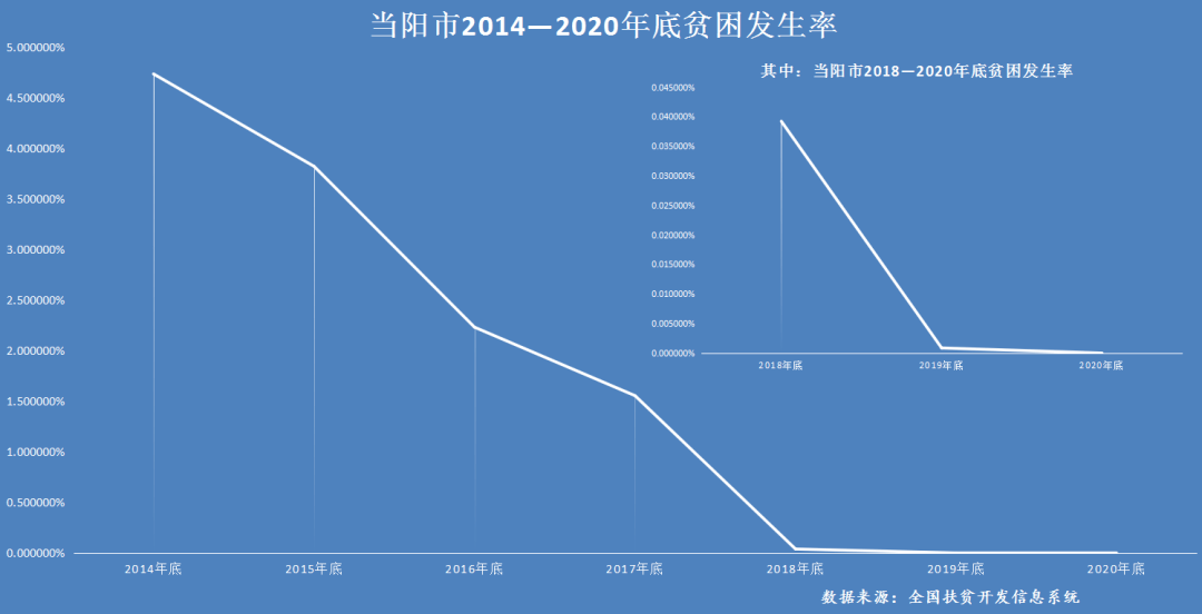 走向我们的小康生活 | 2014-2020年,当阳贫困发生率从