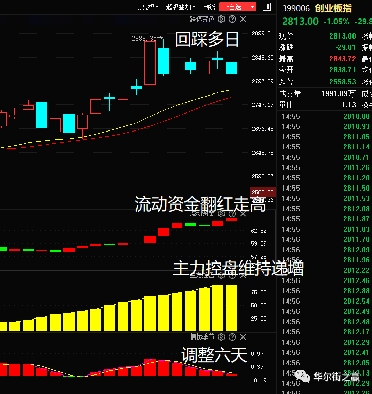 资金开始准备跨年红包行情