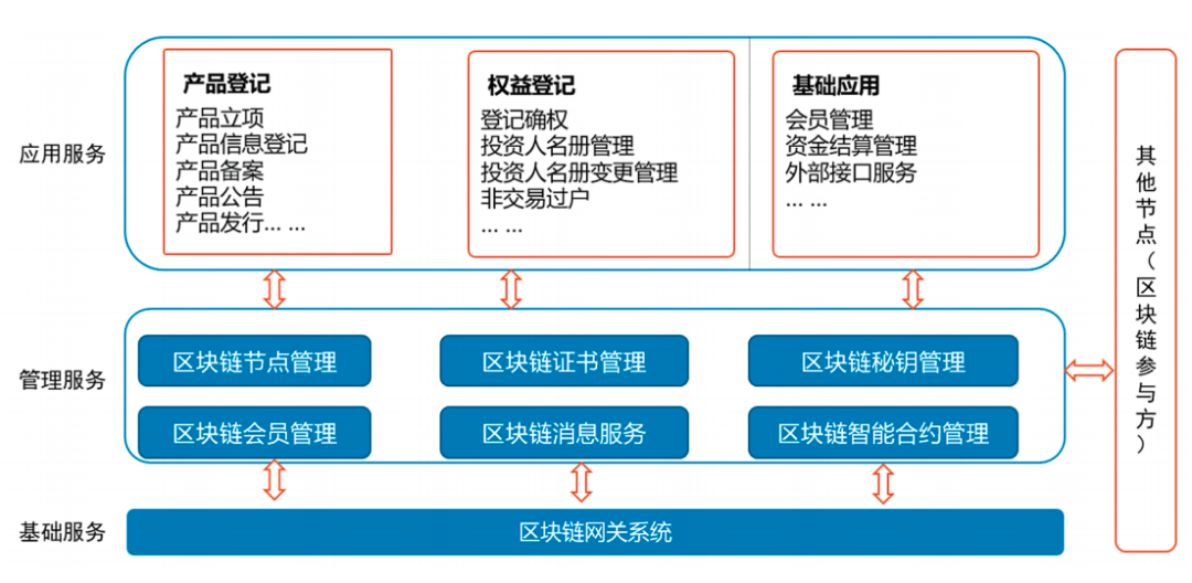 实战丨分布式账本技术在金融资产交易领域的实践应用