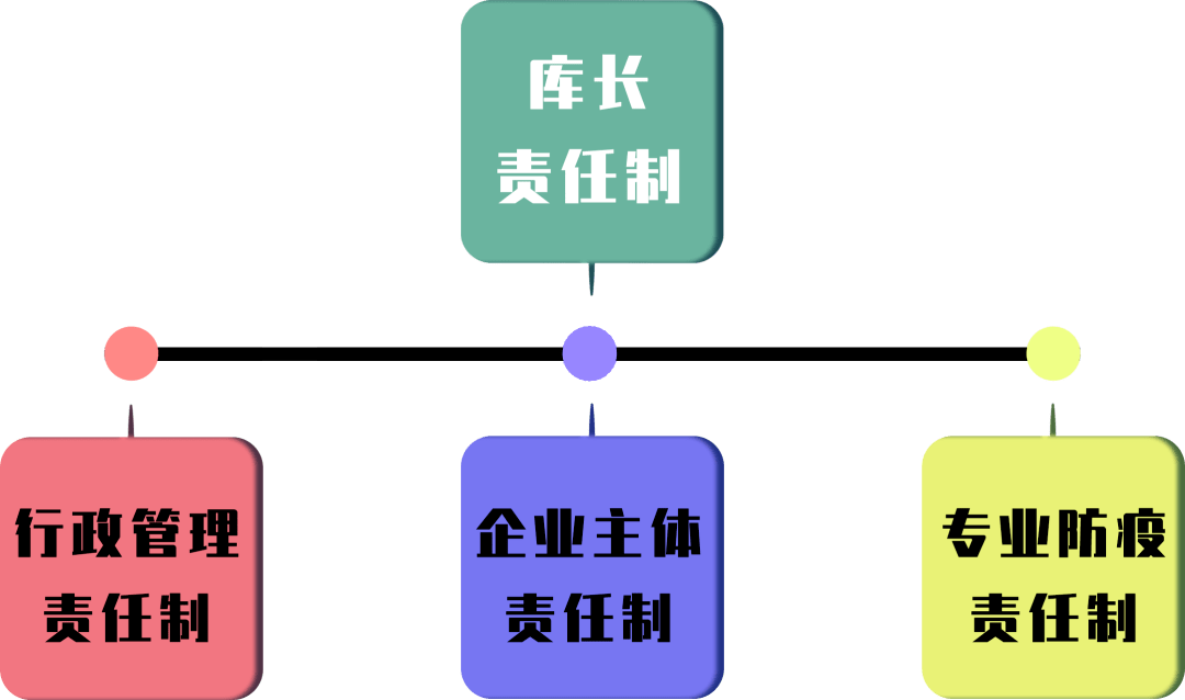 库长责任制主要包括 行政管理责任制,企业主体责任制,专业防疫责任制.