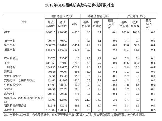 gdp数据核实需要时间_近十年中国gdp数据图(2)