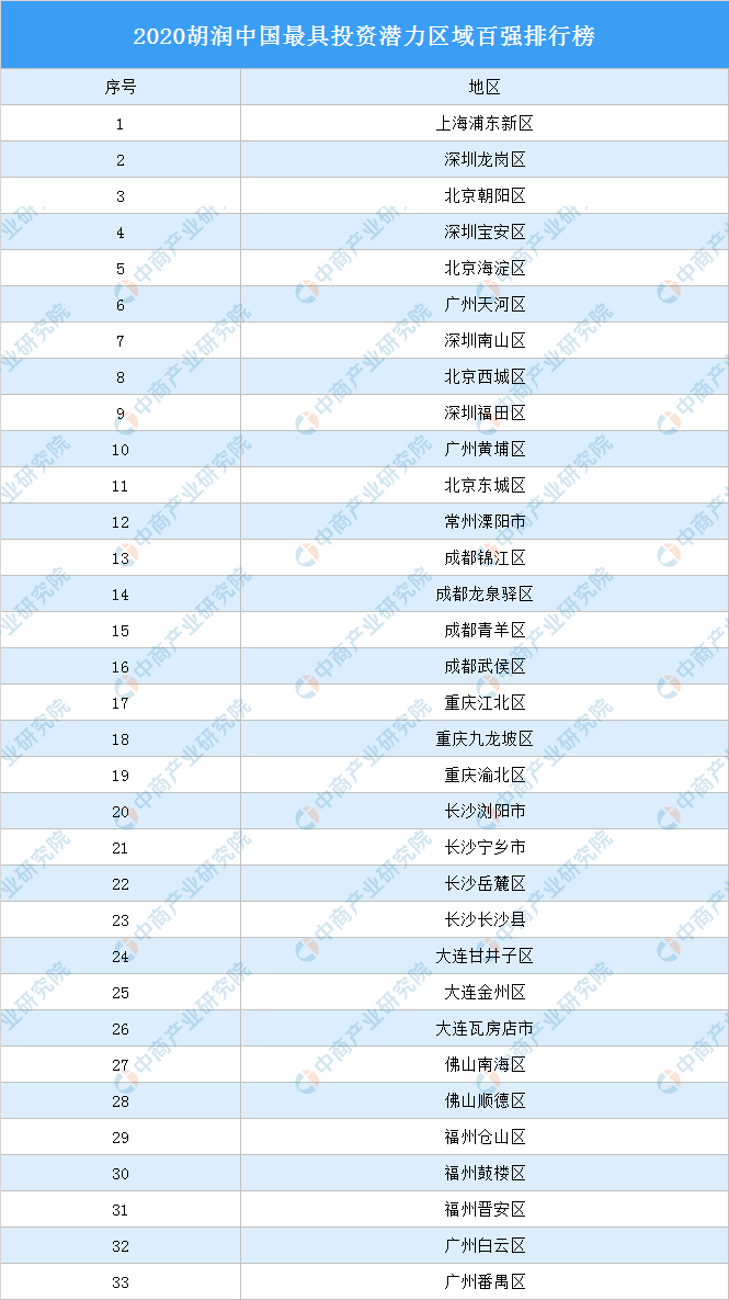 2020香港经济总量全国排名_香港武打明星排名(3)