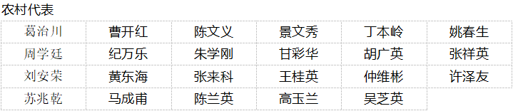 蚌埠市历届省级劳动模范和先进工作者名单