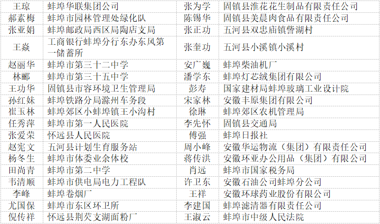 蚌埠市历届省级劳动模范和先进工作者名单