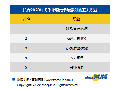 2020年春季求职期平_7865元/月贵阳2020年春季求职期的平均薪酬出炉