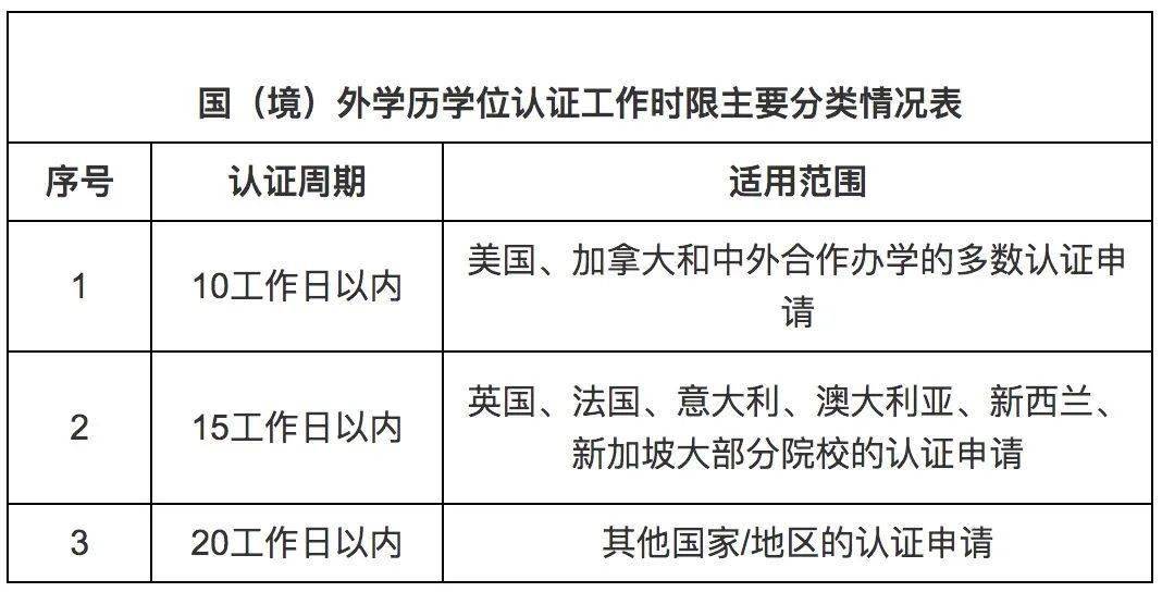 美国院校获取认证的周期为10个工作日。 q： 办理学历学位认证的时长周期大概是多久？