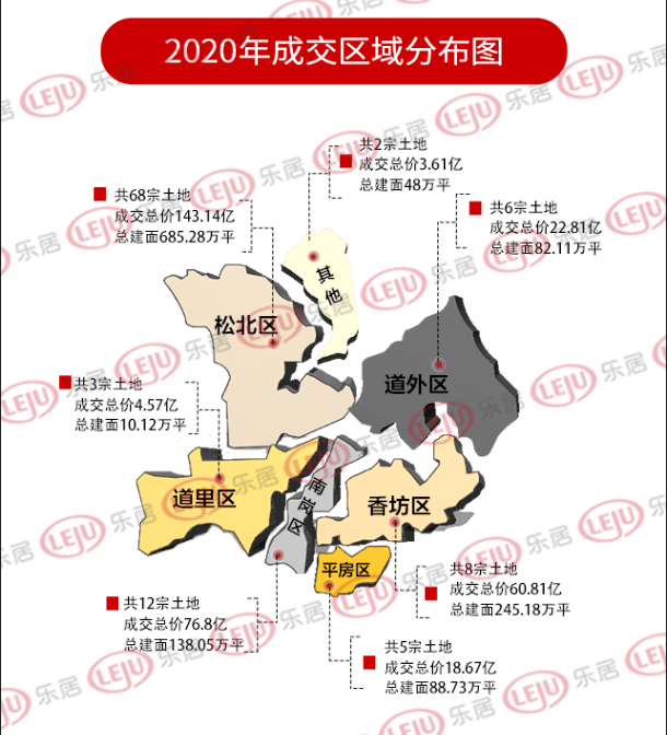 哈尔滨全年成交同比增长65.38% 狂吸金330亿!|破局2020·土地篇