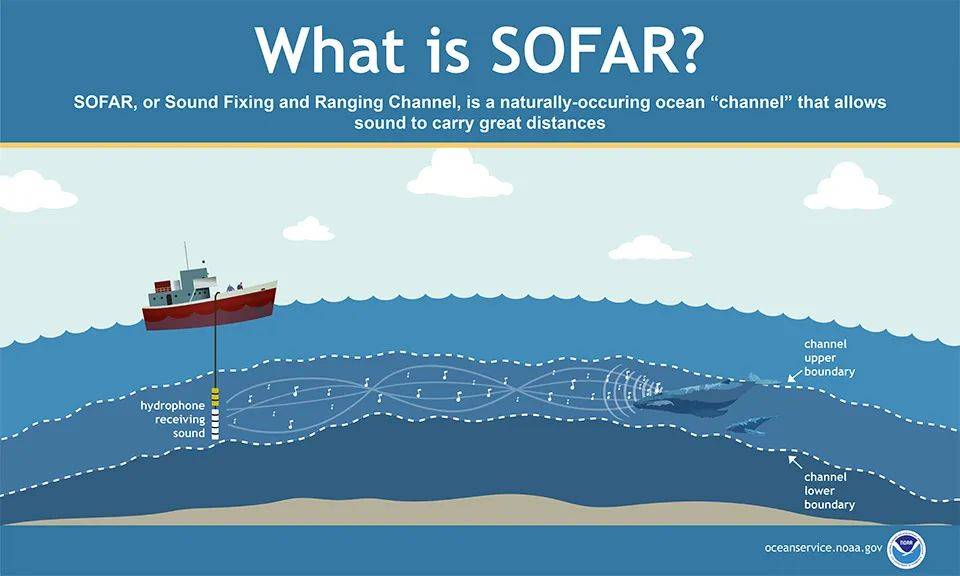 海洋中的远距离声音传播通道 sofar 声道.图片来源:noaa