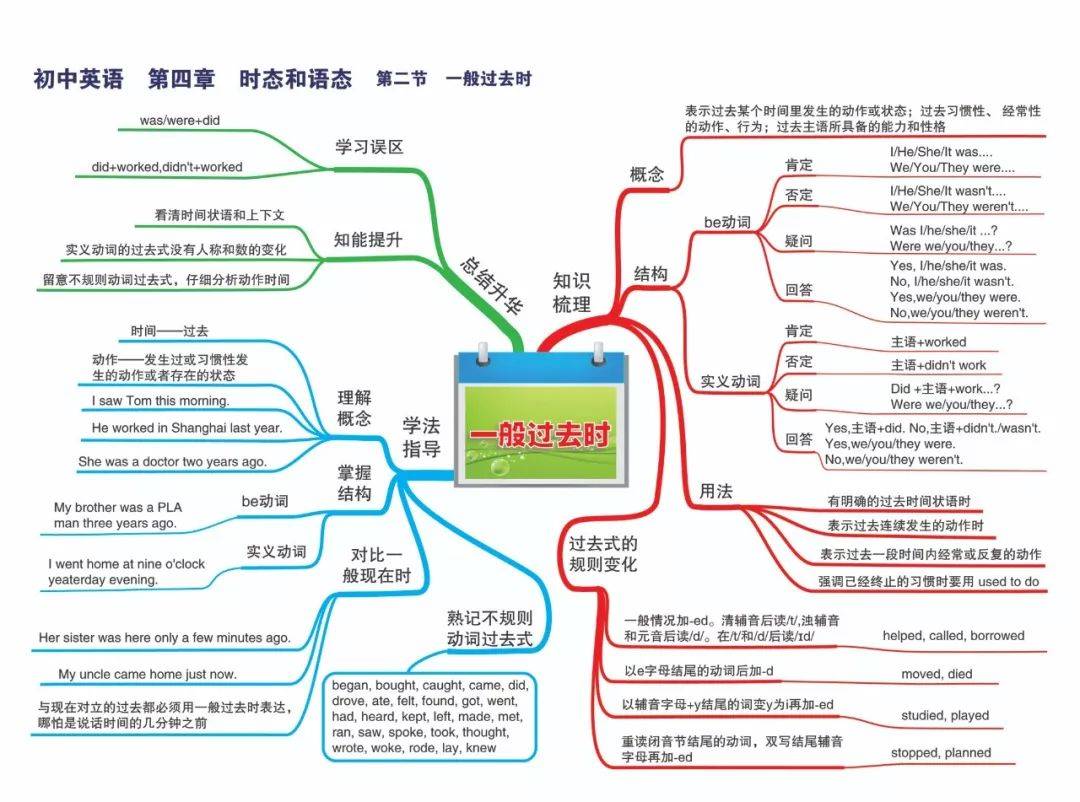 史上最全初中英语思维导图,涵盖三年所有知识点