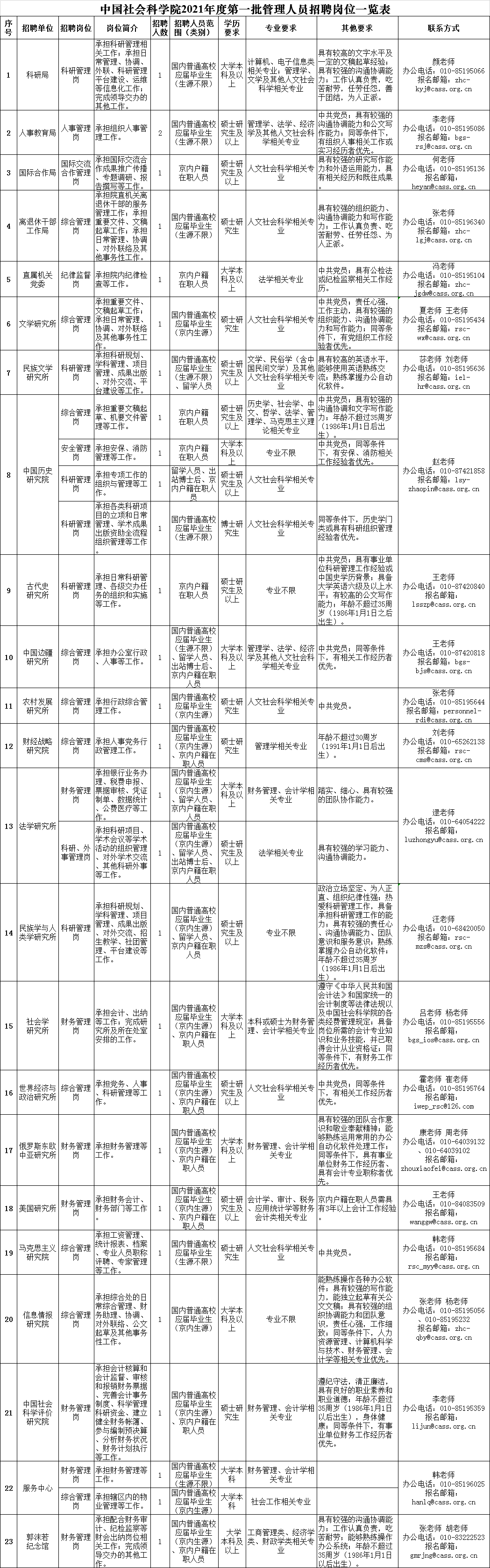 中国社会科学院管理人员招聘29人公告 河南省大中专学生就业服务中心