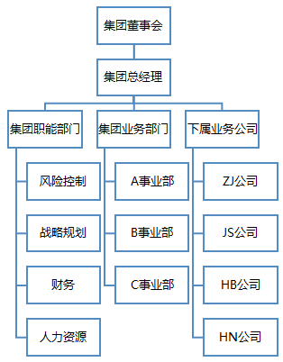 组织管理之组织架构集团篇