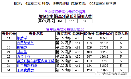 每日一校2020年重庆科技学院各批次录取人数与分数线统计