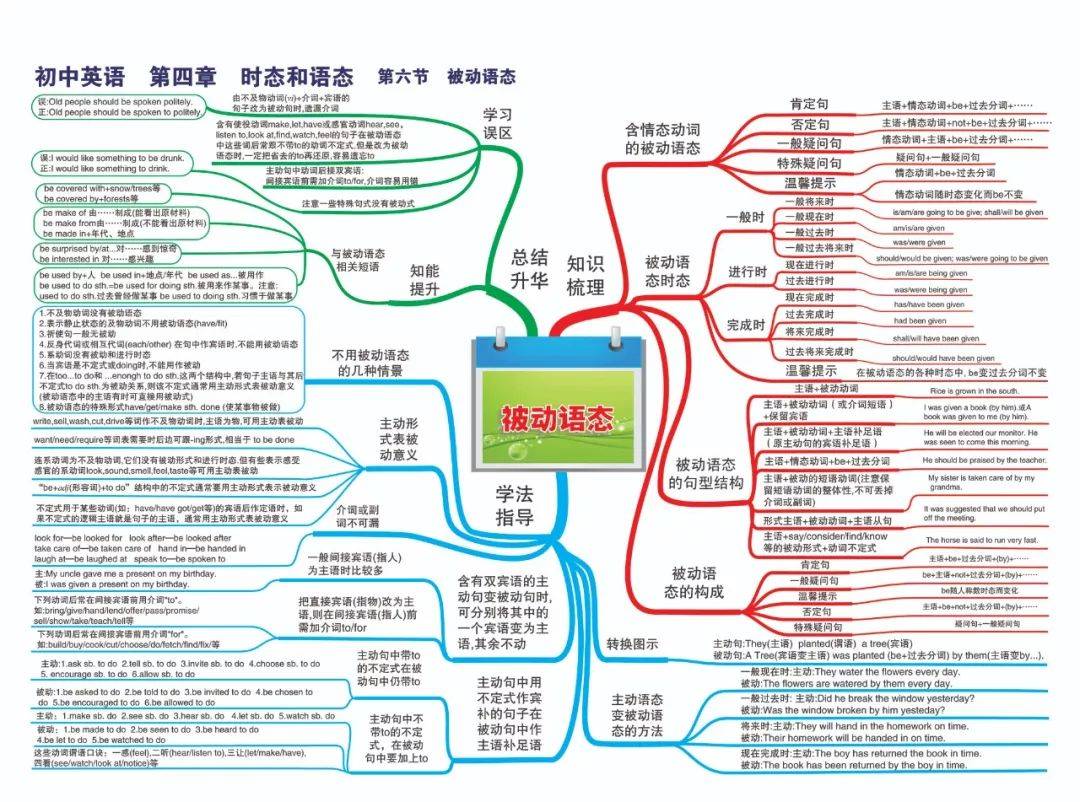 史上最全初中英语思维导图涵盖三年所有知识点