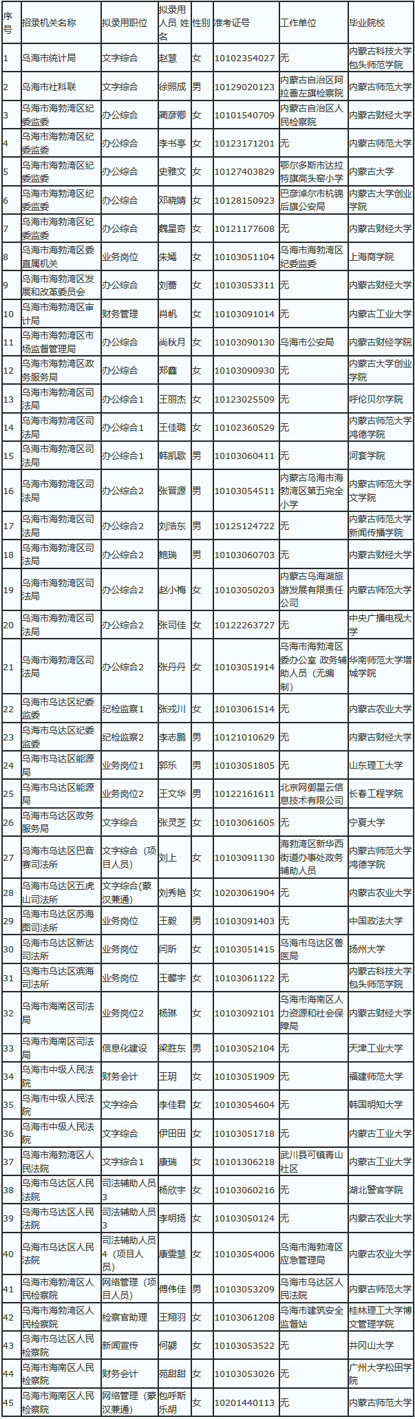 2020年内蒙古公务员_还有机会!2020年内蒙古公务员考试729个职位补录来了