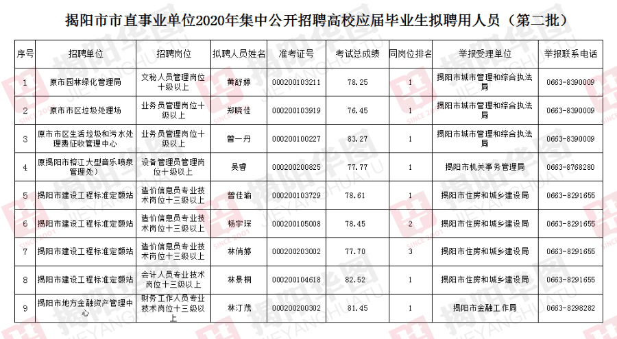 揭阳市榕城区gdp2020_2018揭阳各区县GDP出炉 普宁首次越过700亿,位居第一