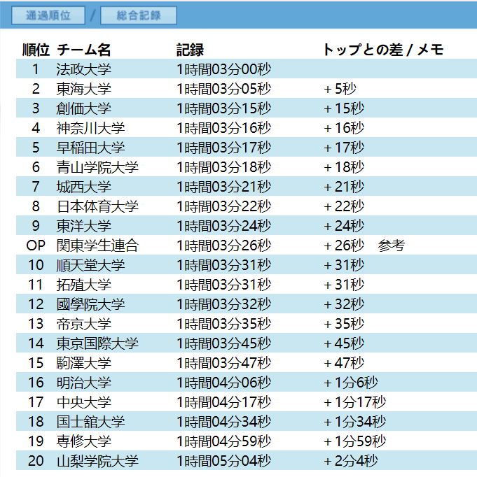 总得分排名_詹姆斯总得分(3)