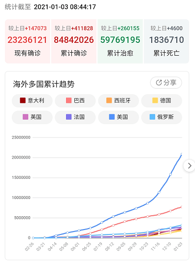 2021年1月3日疫情最新数据