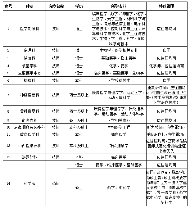 中南医院招聘_武汉大学中南医院医技岗位招聘