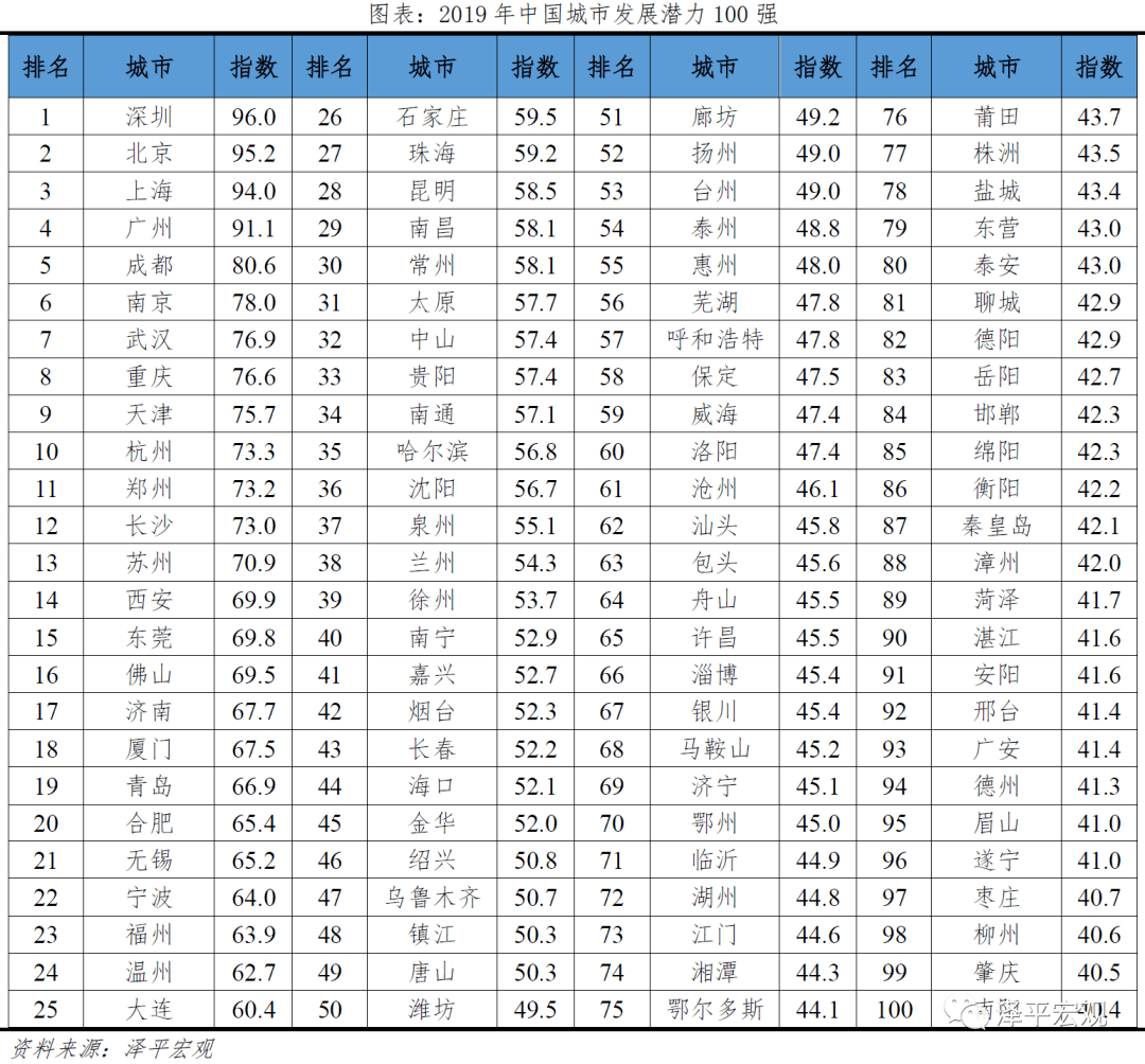 中国各省市2020年一_深圳位列2020年中国地方zf效率“百高市”第一