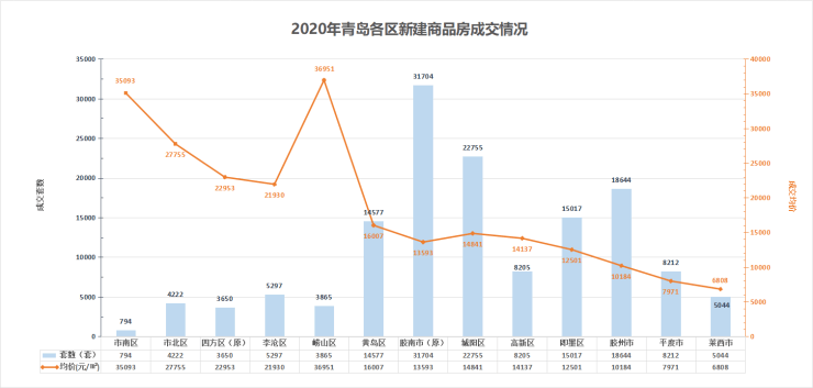 2020青岛西海岸新区GDP_2019年青岛各区市GDP增长平稳,西海岸新区位居第一