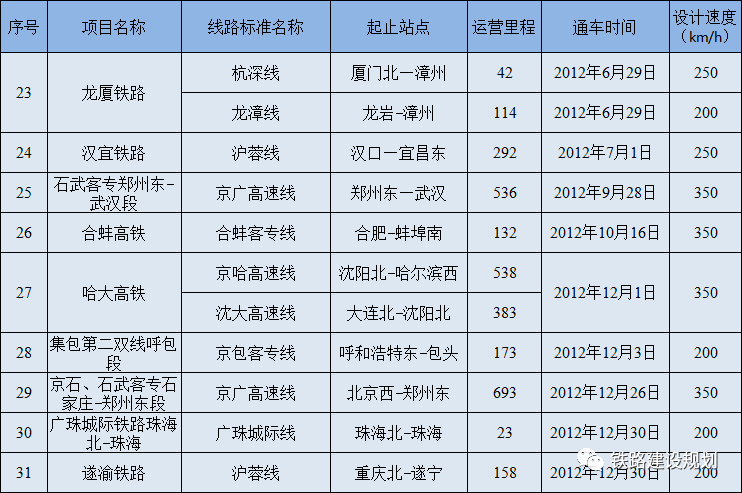 高速里程排名_辽宁高速里程示意图(2)