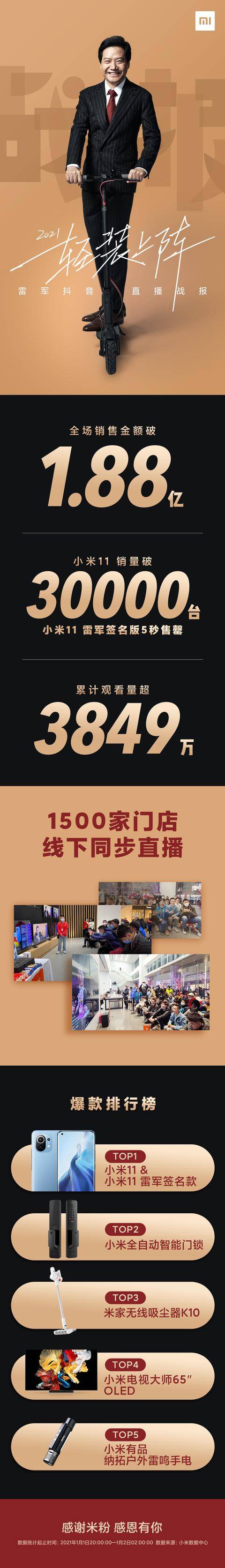 小米|雷军直播为科技圈2021开箱，带货1.88亿迎来开门红