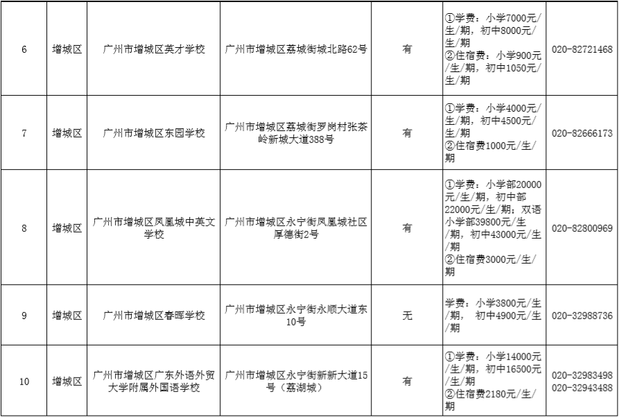 番禺区民办小学平均33000元/年,盘点广州各区民办小学学费