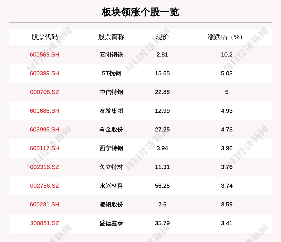 钢铁板块走强,32只个股上涨,安阳钢铁上涨10.2%