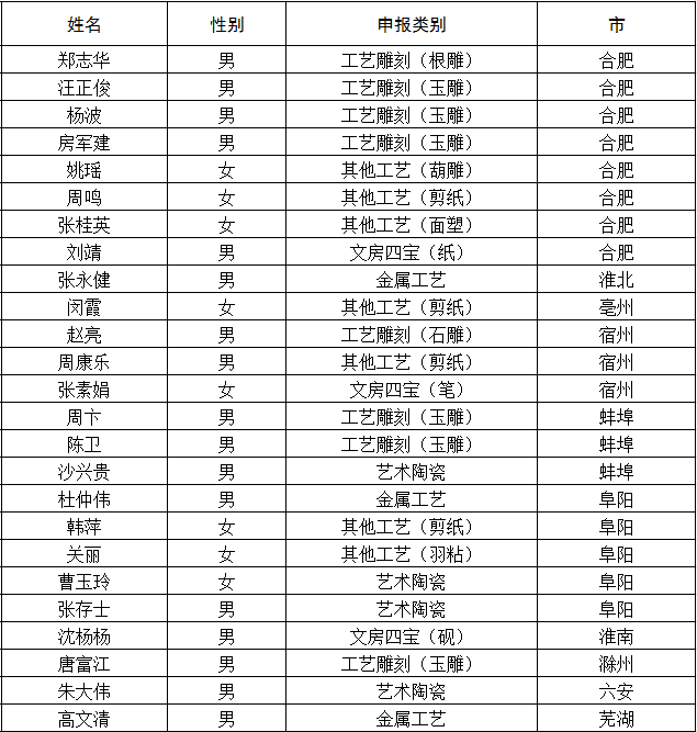 公示丨铜陵这个人拟认定为第六届安徽省工艺美术名人