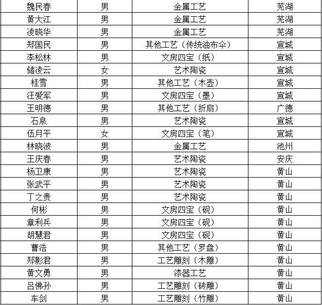 公示丨铜陵这个人拟认定为第六届安徽省工艺美术名人