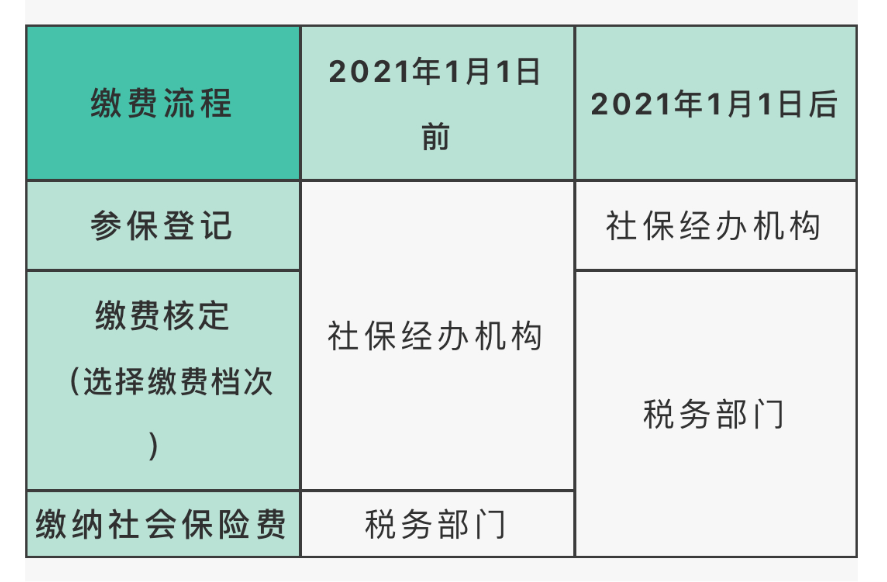 农村人口社保缴纳方式_社保缴纳证明