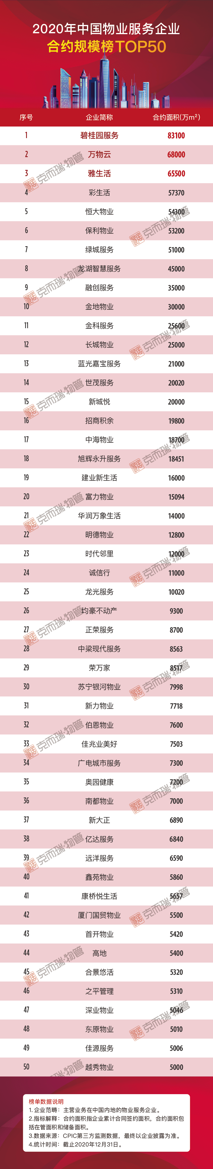 2020年中国物业管理_2020年中国物业服务企业管理规模榜TOP100