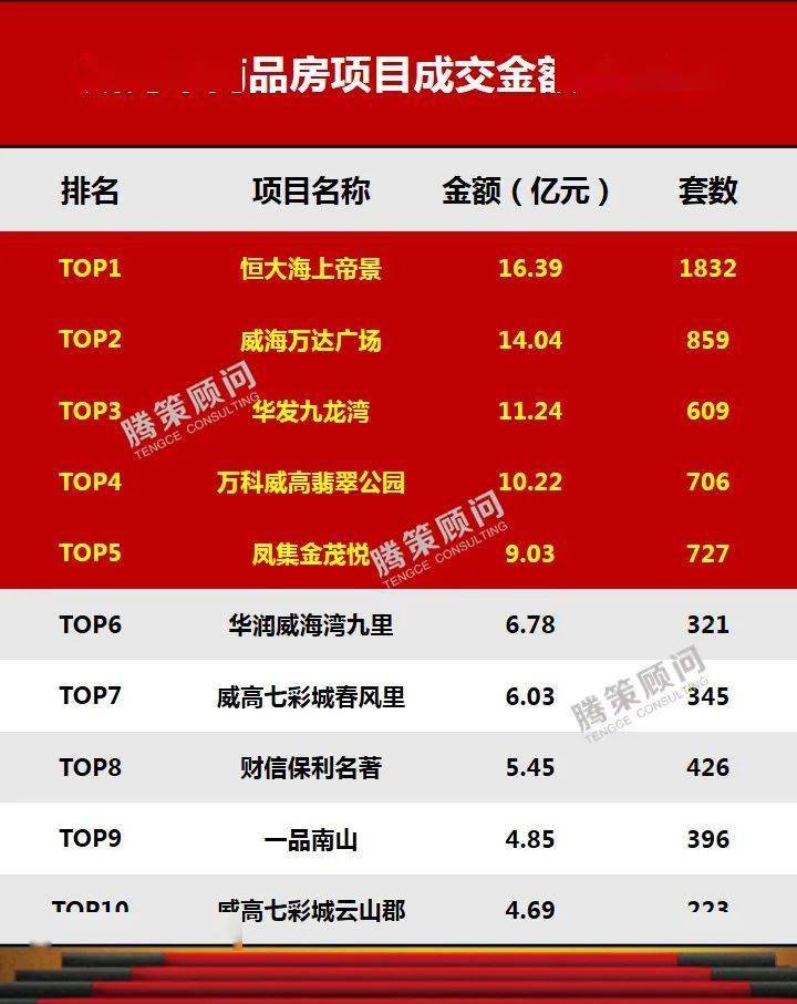 2020年万达地产排名_“亏光”5亿王思聪回万达“上班”,万达地产、商管