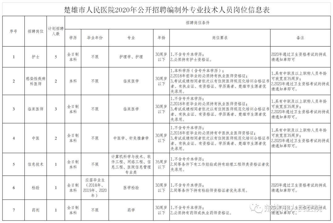 2021楚雄市市区人口_2020 2021年度楚雄市大学生志愿服务西部计划省级地方项目志