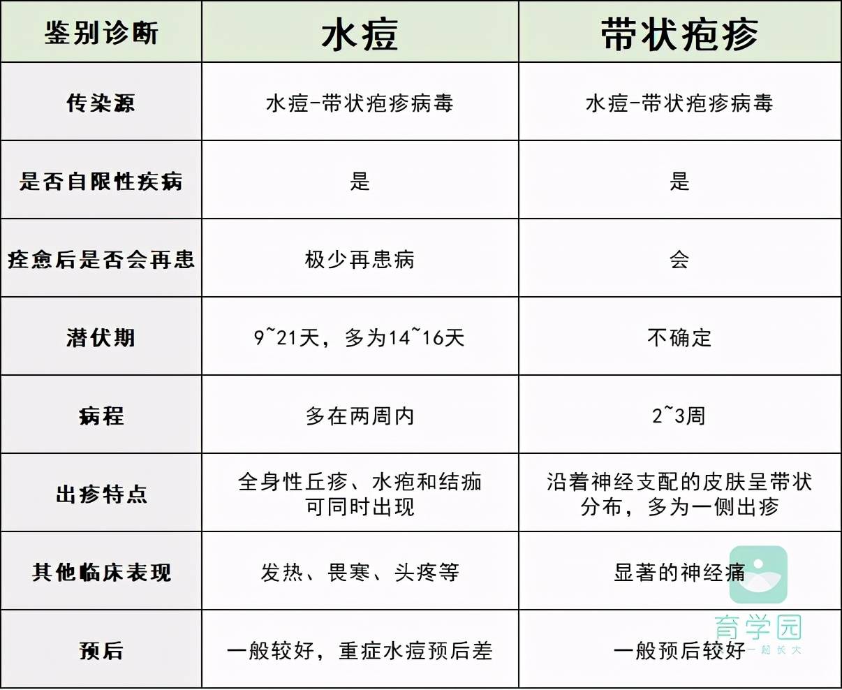 答:水痘痊愈后,病毒终身存在神经节内,如果身体的免疫力低下时,病毒