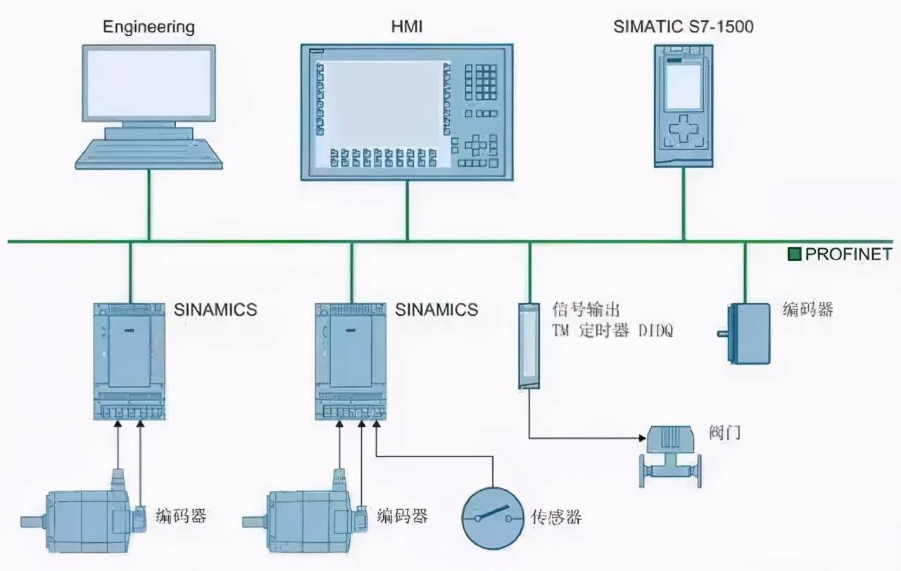 s71500plc变频器编码器组成位置控制系统