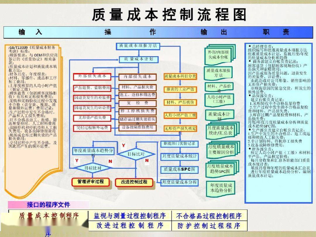 采购控制流程图,供应商控制流程图(流程图资料大全)