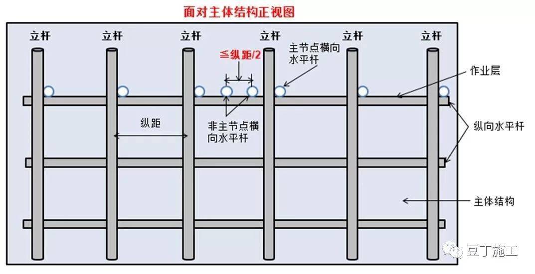 安全文明丨脚手架搭设,拆除与验收24条,逐条附图说明!
