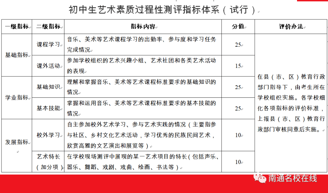 《初中生艺术素质测评方案(试行)》说明