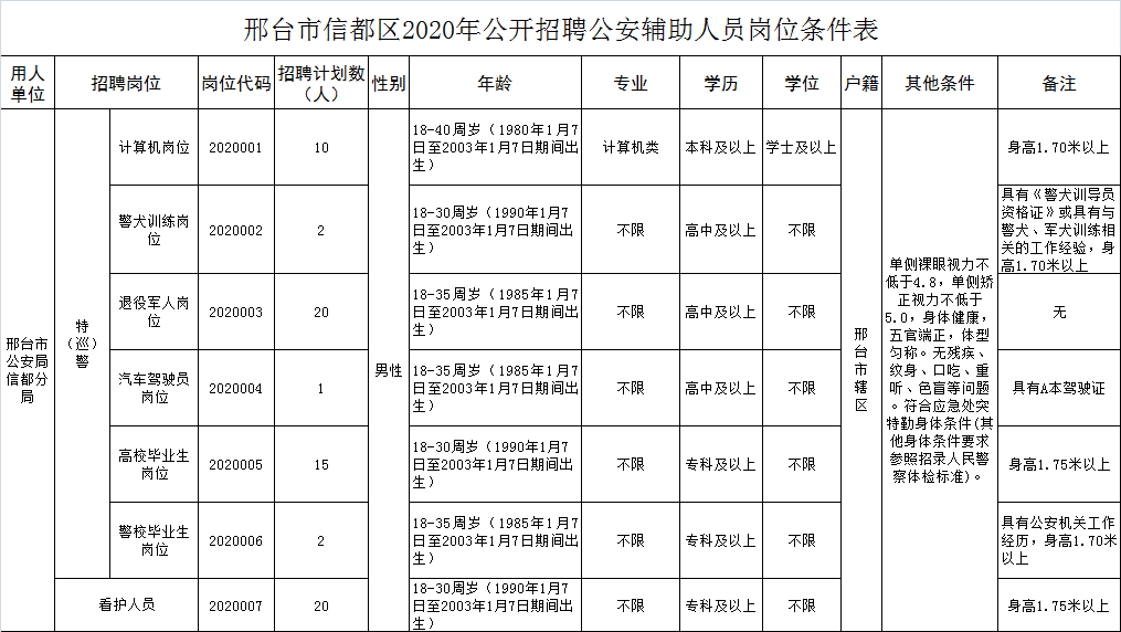 邢台市信都区公开招聘!