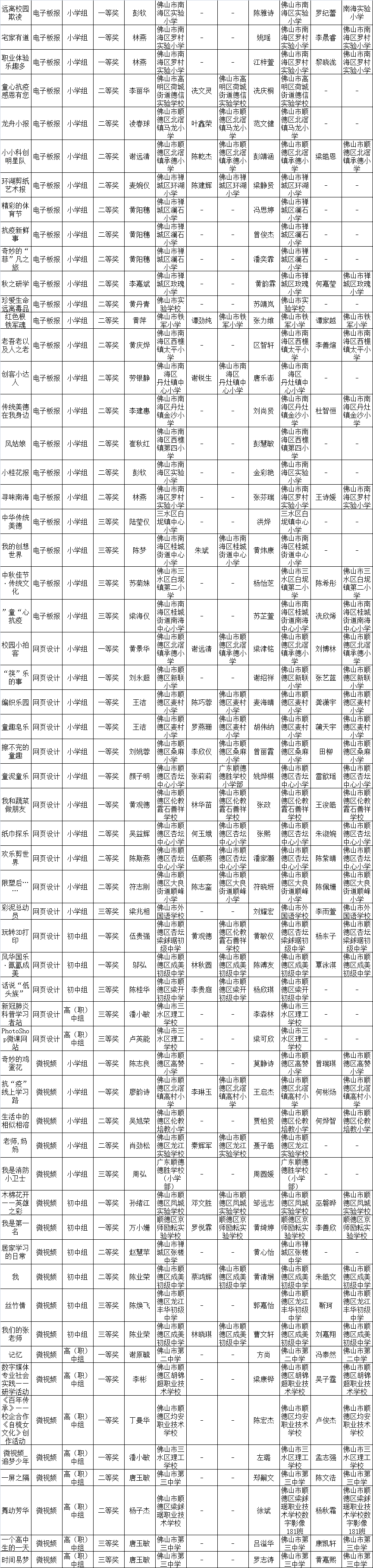 同学|有你认识的吗？佛山这些老师、同学获省级奖项