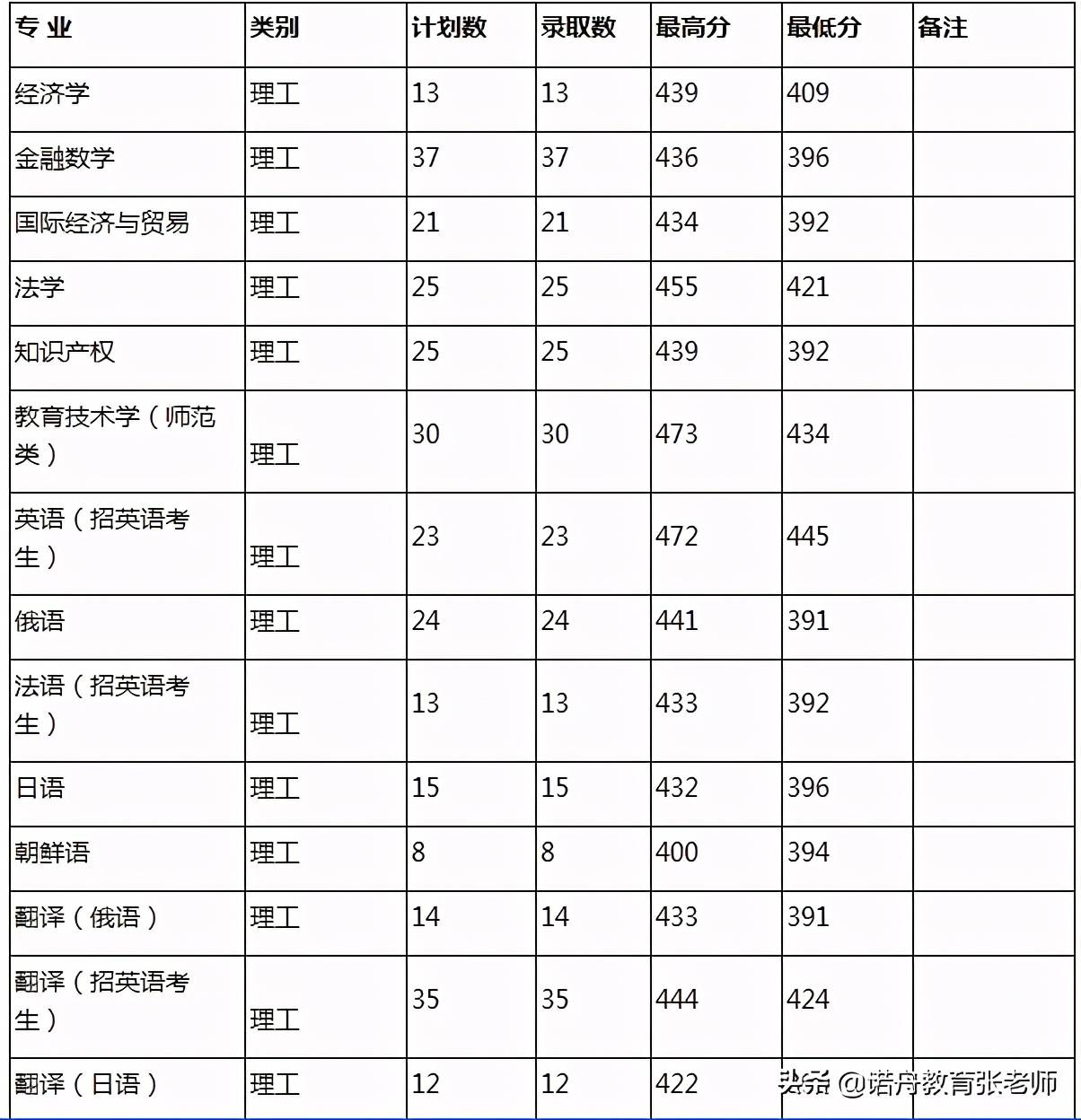 2020牡丹江师范排名_牡丹江师范学院2020年录取分数线