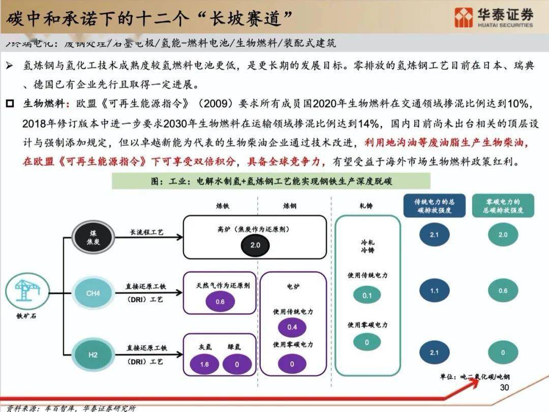 "碳中和"机遇全景图:四大投资主题,实施路径与12个细分领域"长坡赛道"