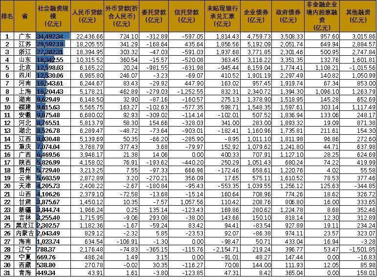 委员各省gdp_21省市一季度GDP增速出炉 重庆连续八个季度第一 表(2)