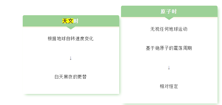 时间|2021年有望成史上最快一年，平均一天比以往快0.5毫秒