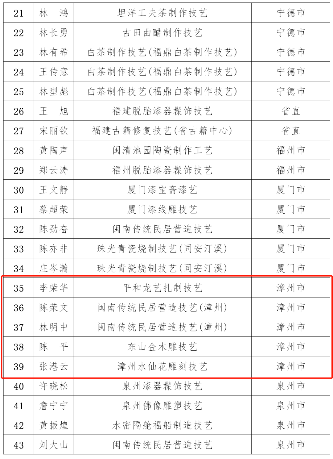 福建省人口有多少2021_2021福建省各类注册人员统计 二建注销超5万,监理总量突(2)