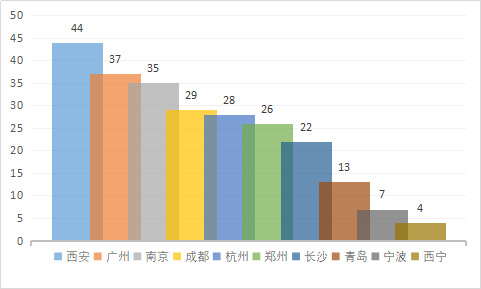 2020年中国各城市人_济南6项目当选“2020中国典型楼盘”