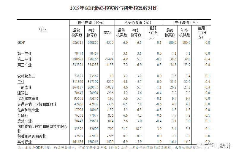 各省2019年终核GDP_难兄难弟:哈尔滨长春2019年初核GDP及2018年终核公布