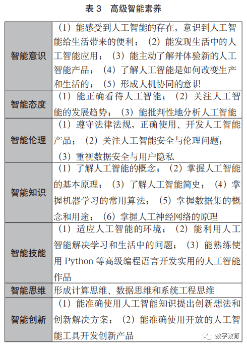 AG旗舰厅人工智能时代中小学生智能素养框架构建及其培养机制探讨(图5)